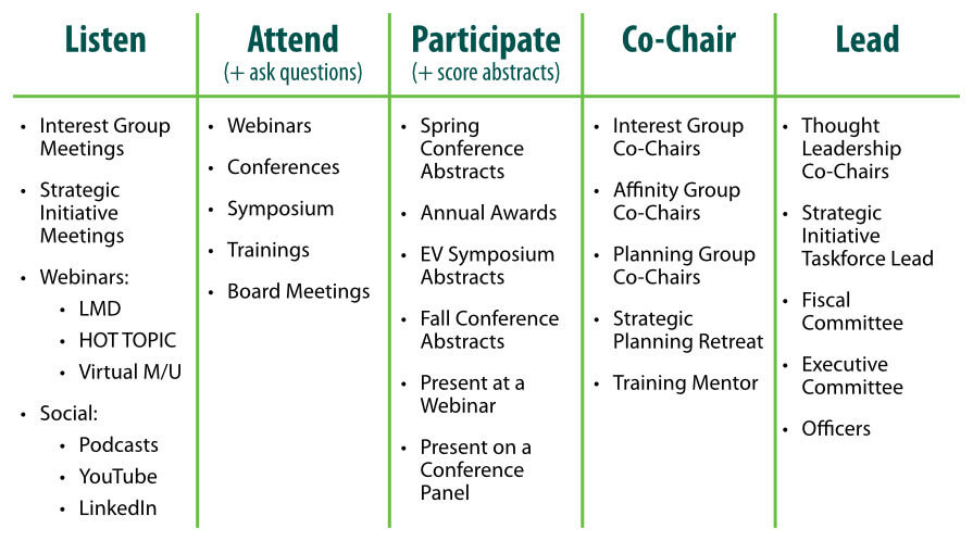 Table for ideas to: Listen, Attend, Participate, Co-Chair, Lead in PLMA