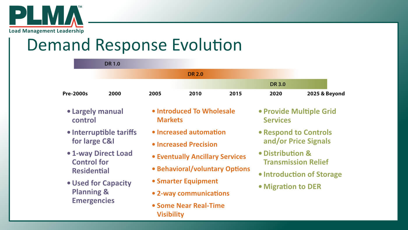 Demand Response Evolution Graph